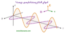 امواج الکترومغناطیسی چیست؟-از 0 تا 100✅