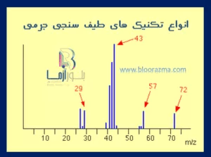 انواع تکنیک های طیف سنجی جرمی (4 نوع)