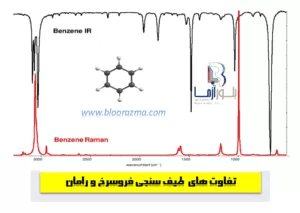 بررسی 4 تفاوت کلیدی تکنیک های طیف سنجی فروسرخ و رامان