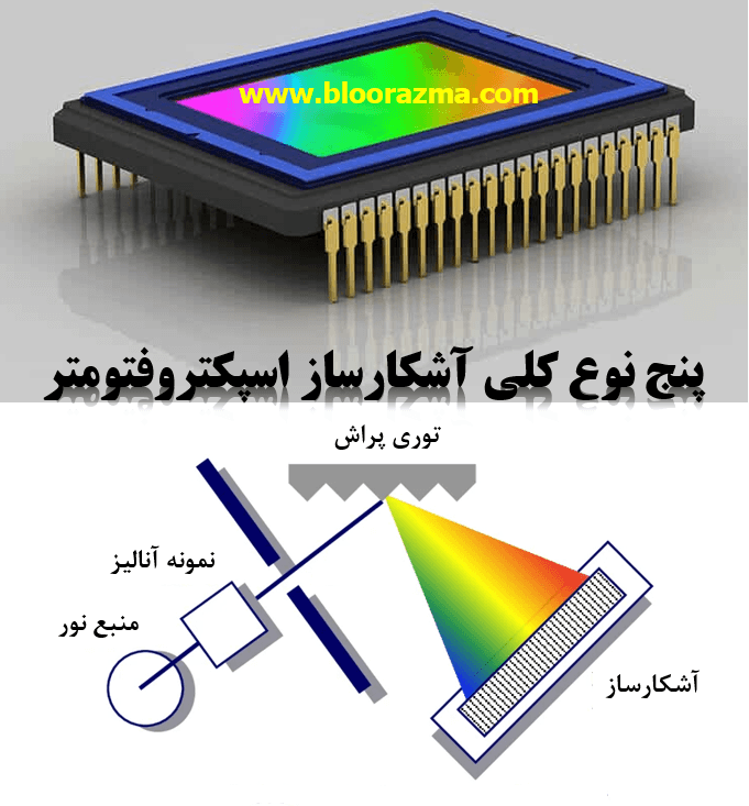 5 نوع کلی آشکارساز اسپکتروفتومتر (بررسی فنی) |بلورآزما