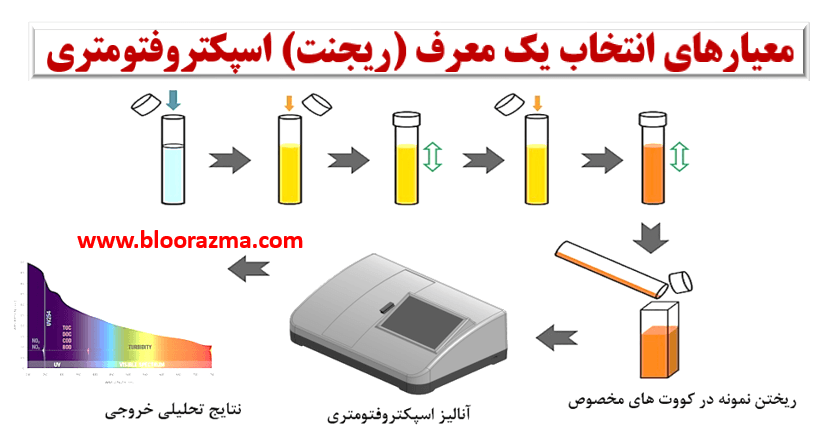 معیارهای انتخاب معرف (ریجنت) اسپکتروفتومتری|بلورآزما