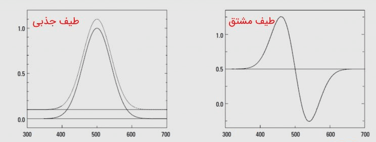 طیف سنجی مشتق (Derivative Spectroscopy)|بلورآزما