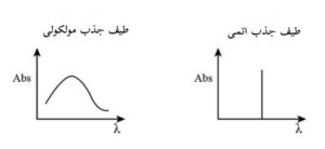 شکل 5- تقاوت طیف های جذب اتمی و مولکولی