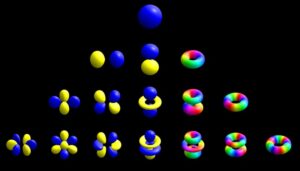 شکل4- شکل سه بعدی اوربیتال های اتمی
