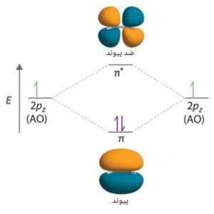 شکل 6- تشکیل اوربیتال ­های مولکولی π و *π