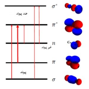 شکل7- انواع گذارهای الکترونی در مولکول­ ها