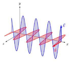شکل 1- امواج الکترومغناطیسی