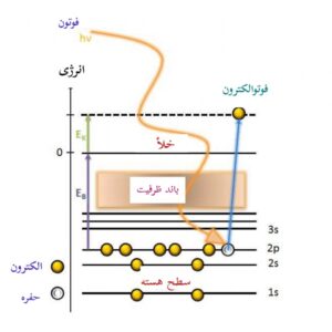 شکل 2- شماتیک عملکرد فوتوالکترون ها