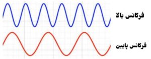 شکل2- مقایسه امواج الکترومغناطیسی مختلف