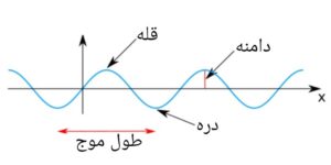 شکل 3- مشخصات یک موج الکترومغناطیسی