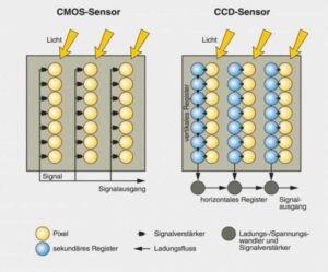 شکل8- تفاوت ساختاری CCD و CMOS