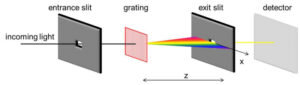 شکل1- شماتیکی از نقش شکاف های ورودی و خروجی در طیف­ سنج های نوری تک­ رنگ ­ساز