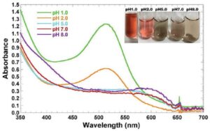 شکل6- تعیین مشخصات آنتوسیانین ها با استفاده از اسپکتروفتومتری جذبی UV-Vis