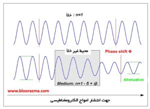 امواج الکترومغناطیسی