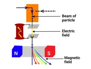 شکل 6- شماتیک نحوه تفکیک طیفی یک طیف سنجی جرمی نوعی با استفاده از میدان های مغناطیسی و الکتریکی