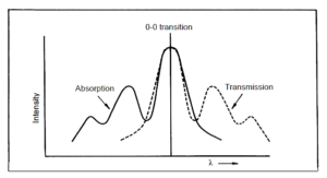 شکل4- عدم همپوشانی طیف جذب و انتشار در تابش فلورانس