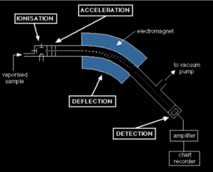 شکل2- شماتیک کلی از عملکرد طیف سنج جرمی یا دستگاه اسپکترومتر جرمی