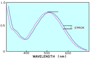 wavelength accuracy