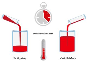 high and low viscosity