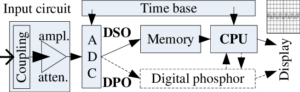 digital oscilloscope DPO architectures