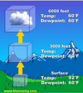 dew point and tem