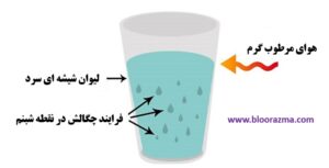 ice water example