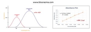 data of spectrophotometer