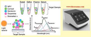 using spectrophotometer